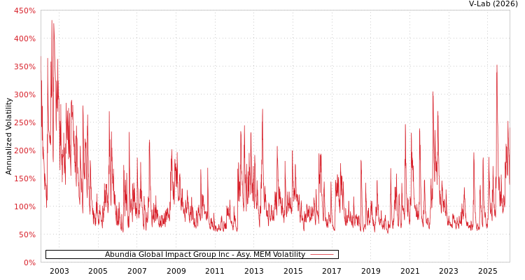 graph of Abundia Global Impact Group Inc AMEM