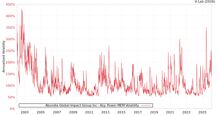 graph of Abundia Global Impact Group Inc APMEM