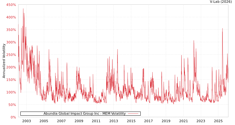 graph of Abundia Global Impact Group Inc MEM