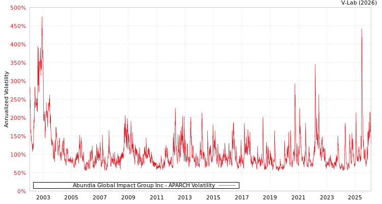 graph of Abundia Global Impact Group Inc APARCH
