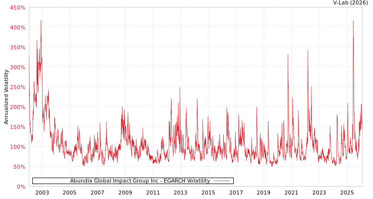 graph of Abundia Global Impact Group Inc EGARCH