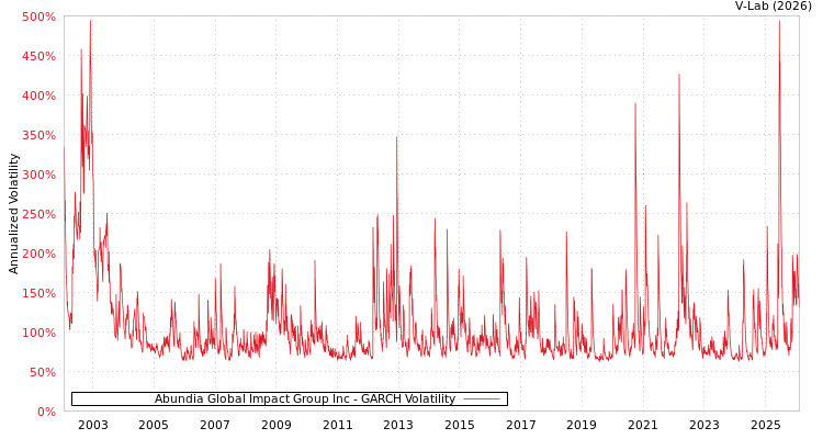 graph of Abundia Global Impact Group Inc GARCH