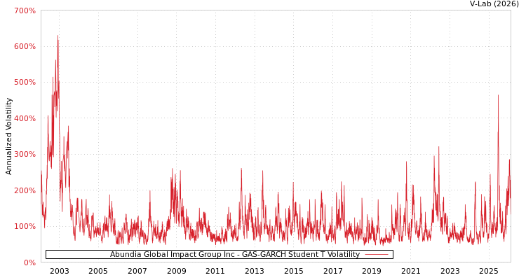 graph of Abundia Global Impact Group Inc GAS-GARCH-T