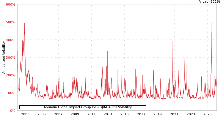 graph of Abundia Global Impact Group Inc GJR-GARCH