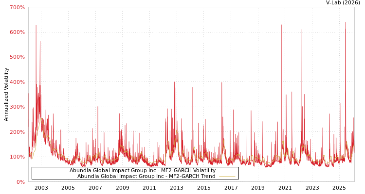 graph of Abundia Global Impact Group Inc MF2-GARCH