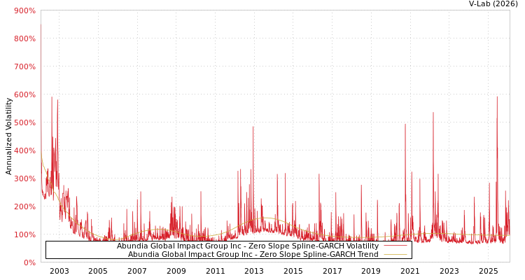 graph of Abundia Global Impact Group Inc S0GARCH