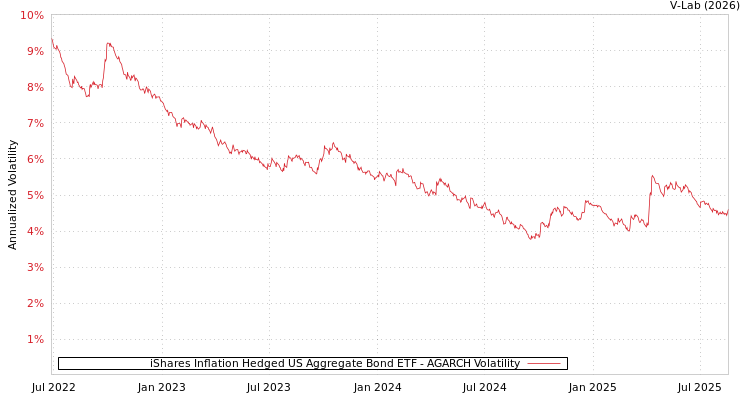 graph of iShares Inflation Hedged US Aggregate Bond ETF AGARCH