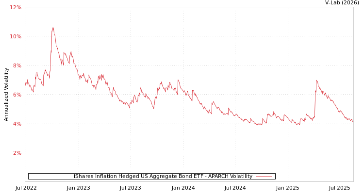 graph of iShares Inflation Hedged US Aggregate Bond ETF APARCH