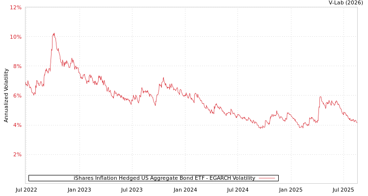 graph of iShares Inflation Hedged US Aggregate Bond ETF EGARCH