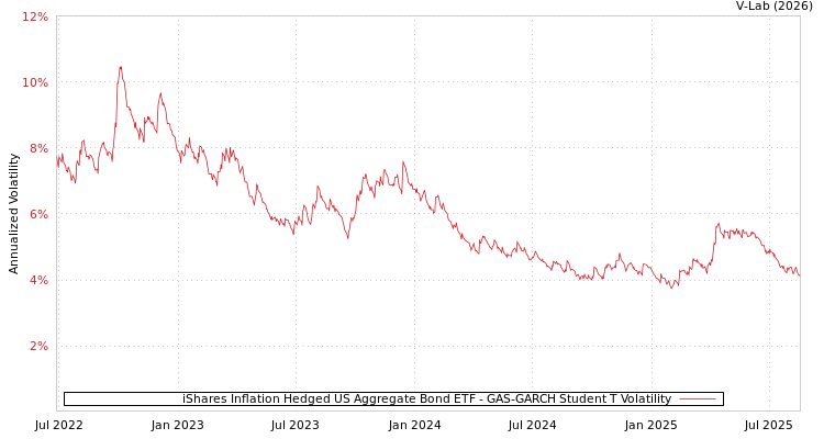graph of iShares Inflation Hedged US Aggregate Bond ETF GAS-GARCH-T
