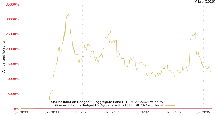 graph of iShares Inflation Hedged US Aggregate Bond ETF MF2-GARCH