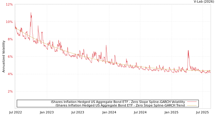 graph of iShares Inflation Hedged US Aggregate Bond ETF S0GARCH