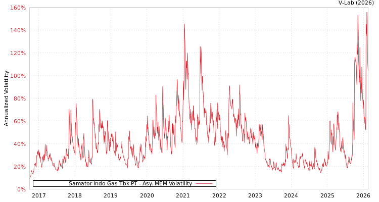 graph of Samator Indo Gas Tbk PT AMEM
