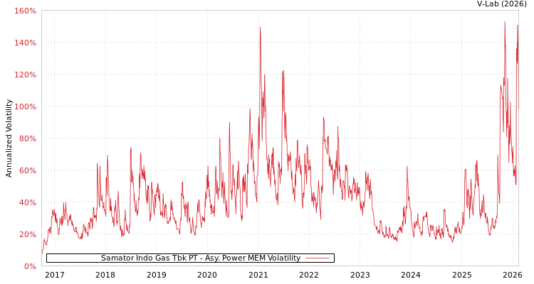 graph of Samator Indo Gas Tbk PT APMEM