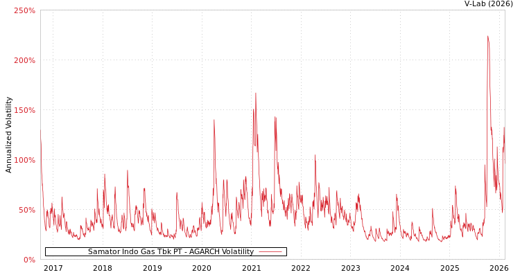 graph of Samator Indo Gas Tbk PT AGARCH
