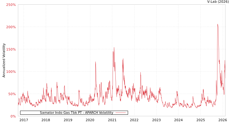 graph of Samator Indo Gas Tbk PT APARCH