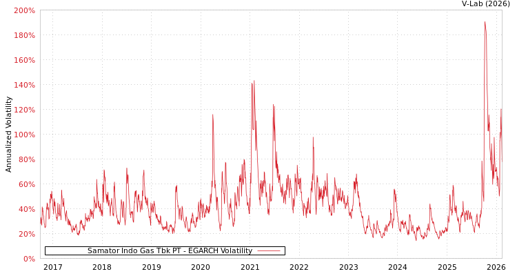 graph of Samator Indo Gas Tbk PT EGARCH