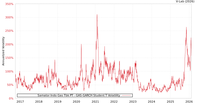 graph of Samator Indo Gas Tbk PT GAS-GARCH-T
