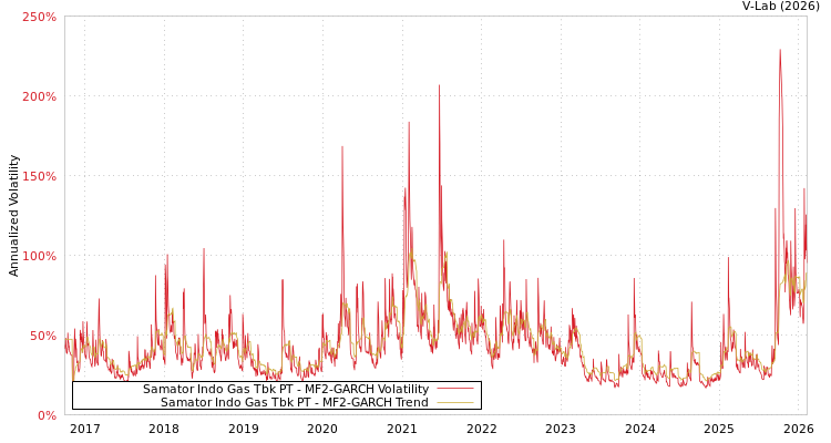 graph of Samator Indo Gas Tbk PT MF2-GARCH