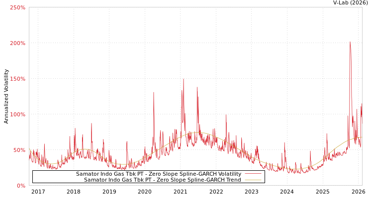 graph of Samator Indo Gas Tbk PT S0GARCH