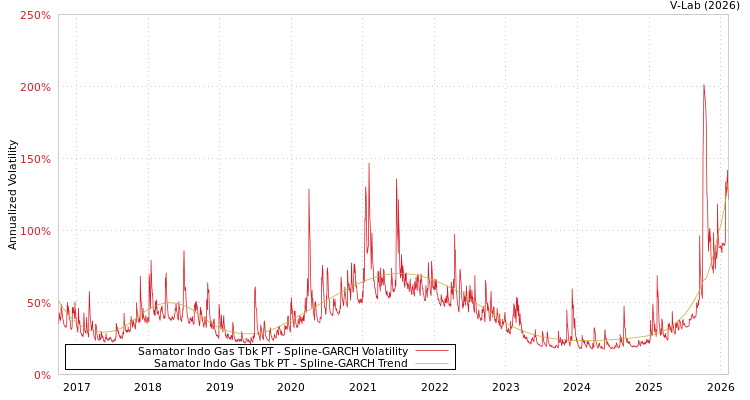 graph of Samator Indo Gas Tbk PT SGARCH