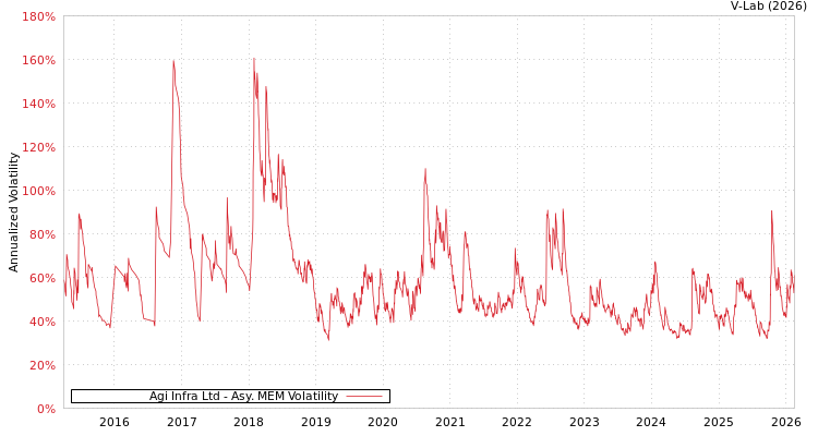 graph of Agi Infra Ltd AMEM