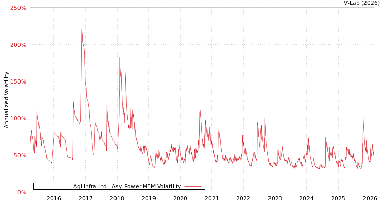 graph of Agi Infra Ltd APMEM