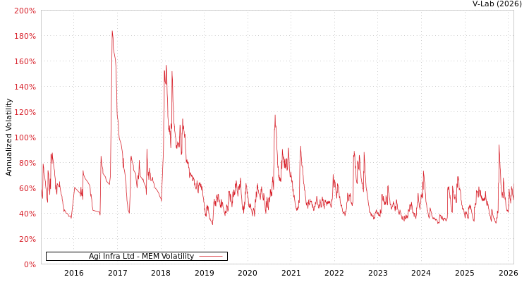 graph of Agi Infra Ltd MEM