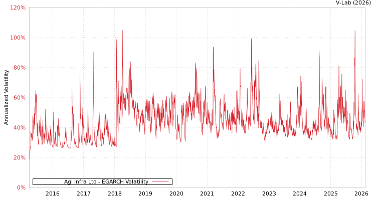 graph of Agi Infra Ltd EGARCH
