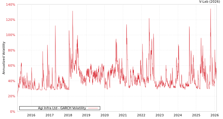 graph of Agi Infra Ltd GARCH