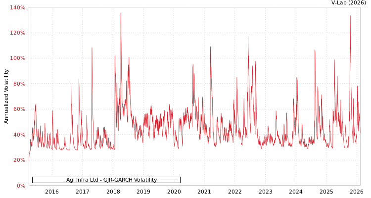 graph of Agi Infra Ltd GJR-GARCH