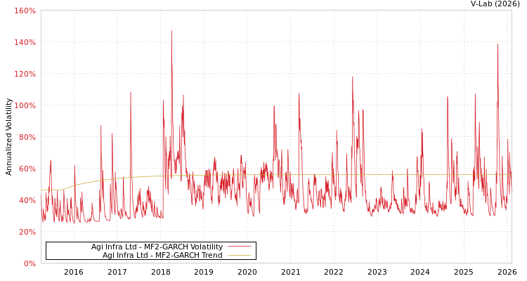 graph of Agi Infra Ltd MF2-GARCH