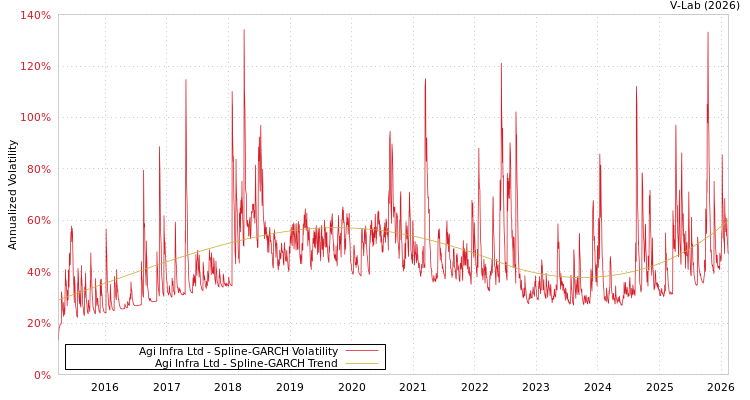 graph of Agi Infra Ltd SGARCH