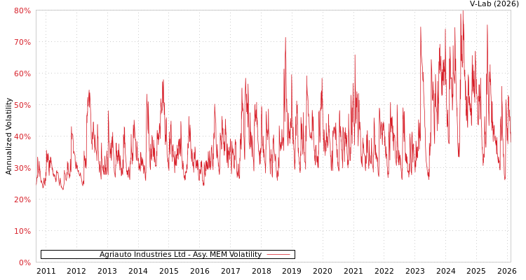 graph of Agriauto Industries Ltd AMEM