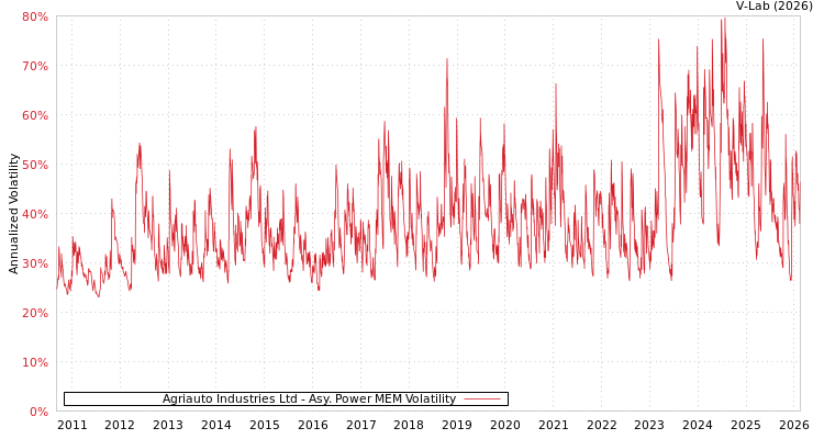 graph of Agriauto Industries Ltd APMEM