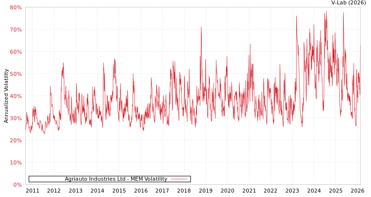 graph of Agriauto Industries Ltd MEM