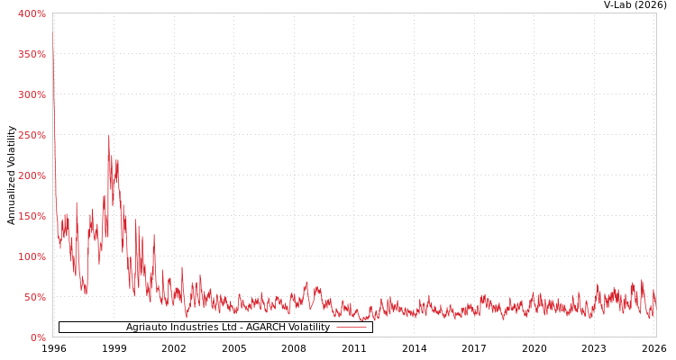 graph of Agriauto Industries Ltd AGARCH