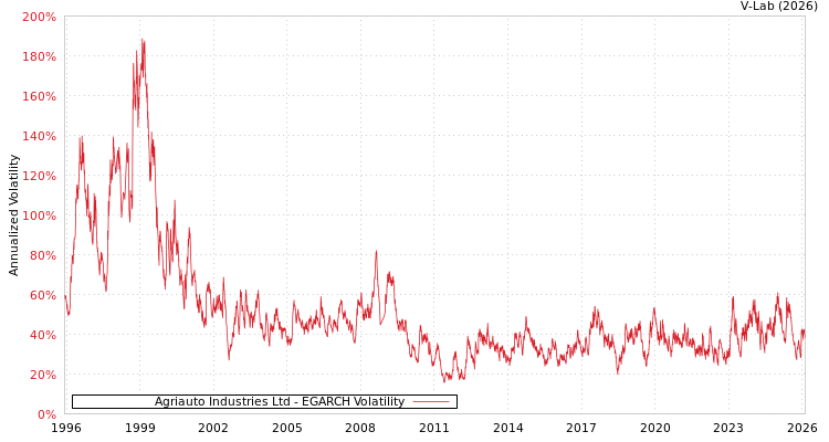 graph of Agriauto Industries Ltd EGARCH