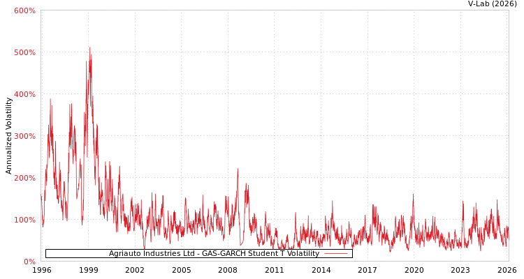 graph of Agriauto Industries Ltd GAS-GARCH-T