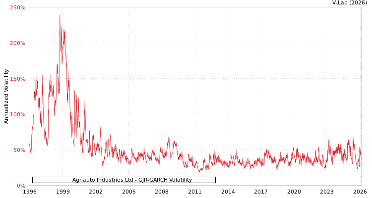 graph of Agriauto Industries Ltd GJR-GARCH
