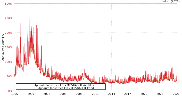 graph of Agriauto Industries Ltd MF2-GARCH
