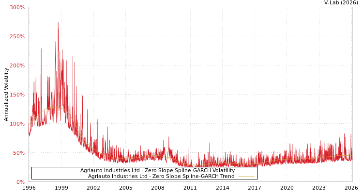 graph of Agriauto Industries Ltd S0GARCH