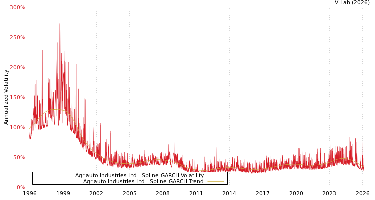 graph of Agriauto Industries Ltd SGARCH