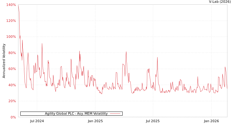 graph of Agility Global PLC AMEM