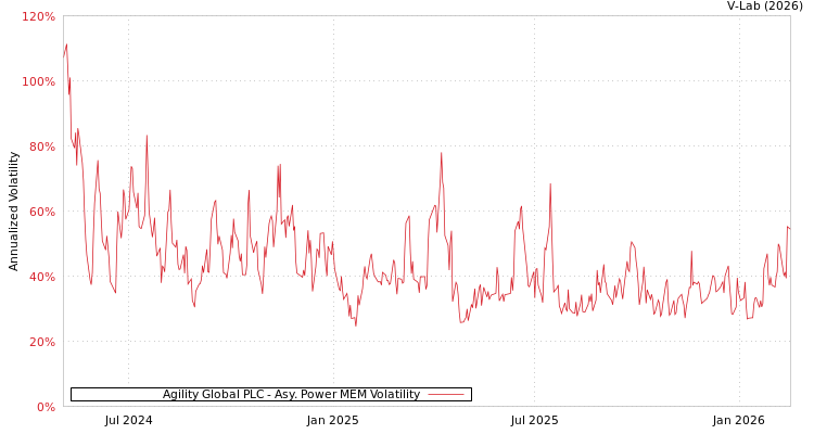 graph of Agility Global PLC APMEM