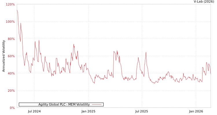 graph of Agility Global PLC MEM