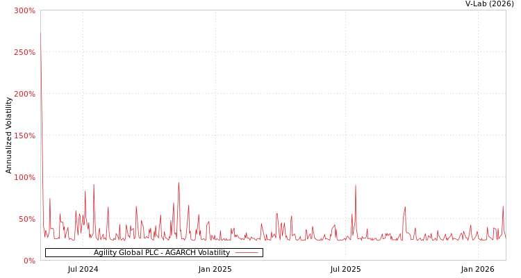 graph of Agility Global PLC AGARCH