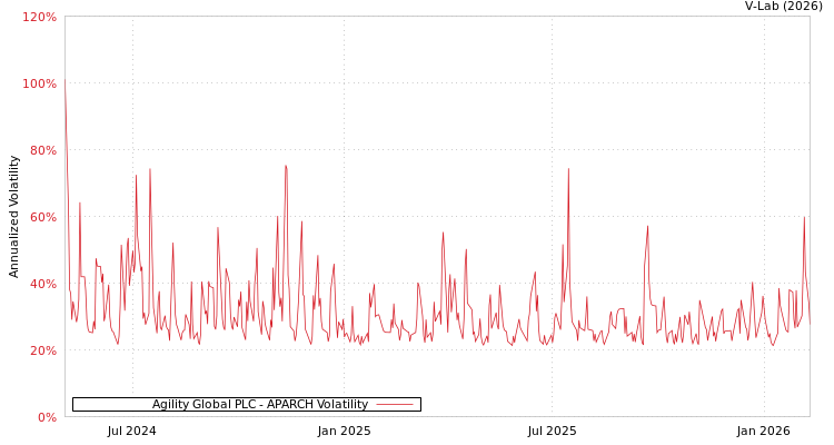 graph of Agility Global PLC APARCH