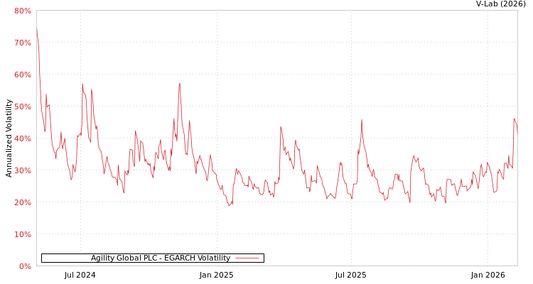 graph of Agility Global PLC EGARCH