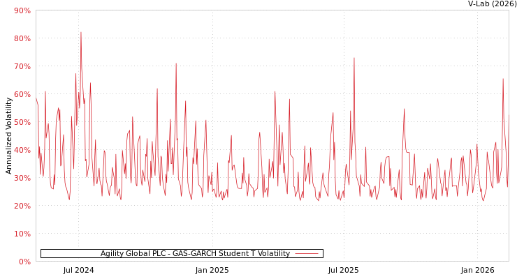 graph of Agility Global PLC GAS-GARCH-T